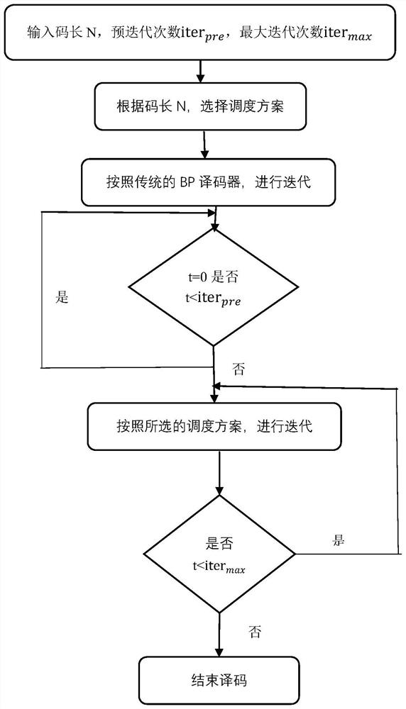 一种自适应码长高速率BP译码器