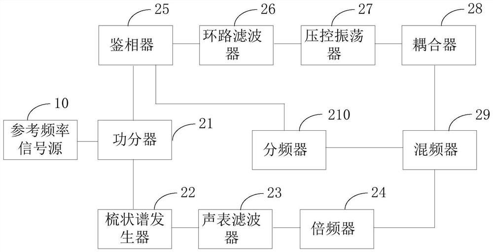 一种低相噪X波段频率源及其调制方法