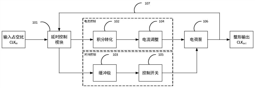 一种时钟占空比修调方法及系统