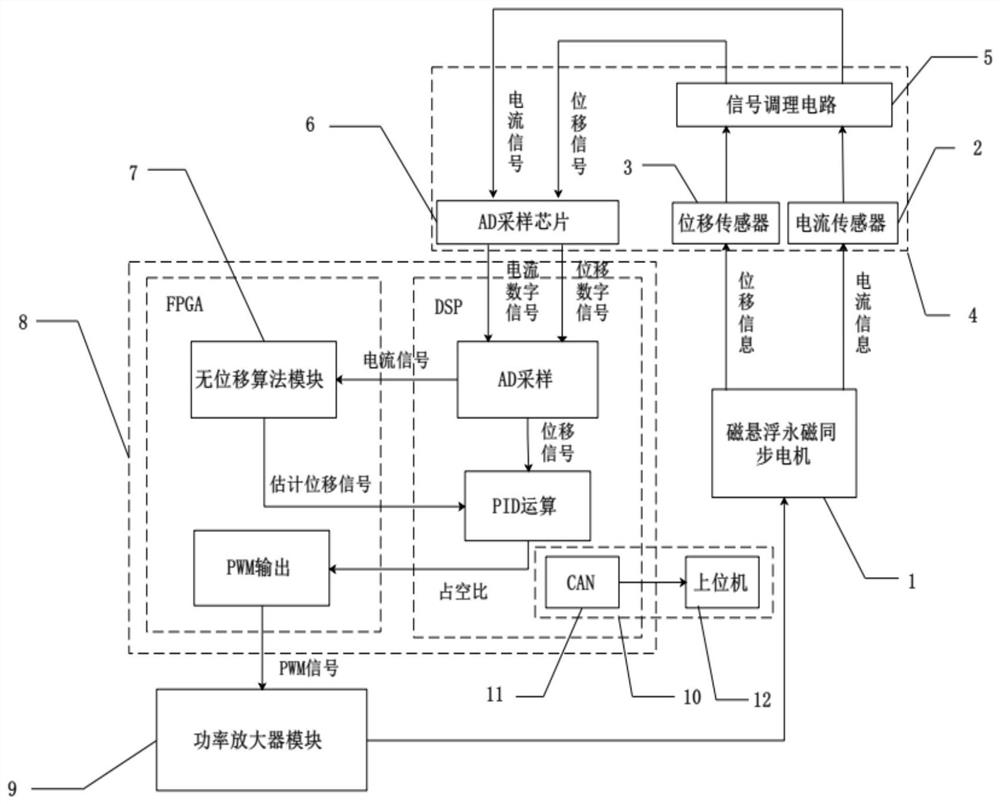 一种基于自传感技术的磁悬浮电机容错控制系统及方法