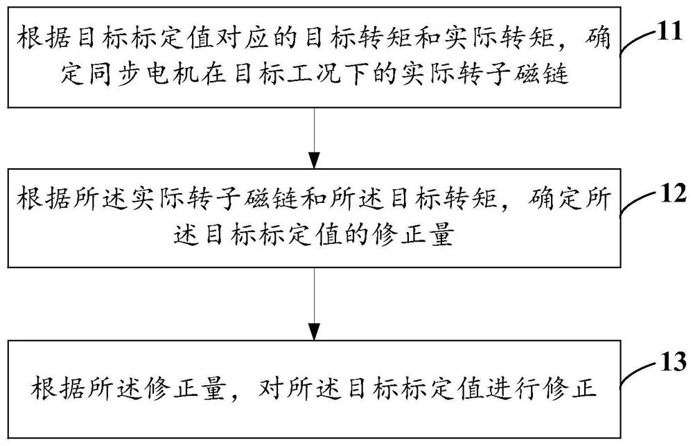 一种同步电机标定值的修正方法及装置