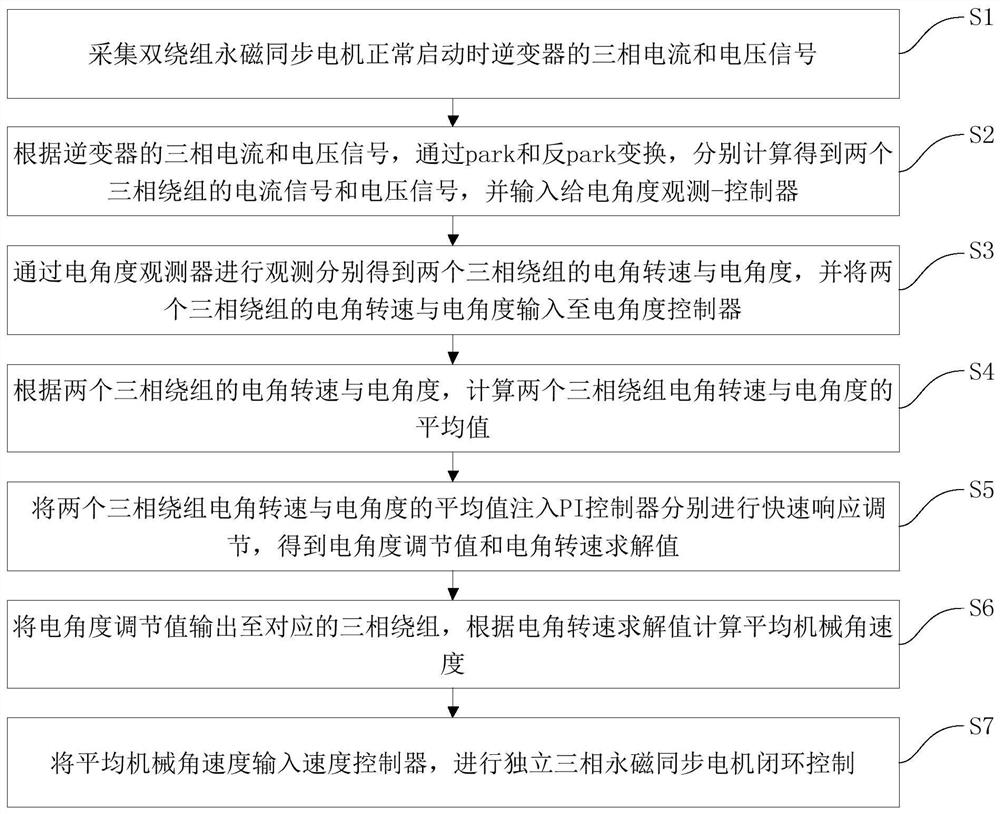 双绕组永磁同步电机同步控制方法及装置