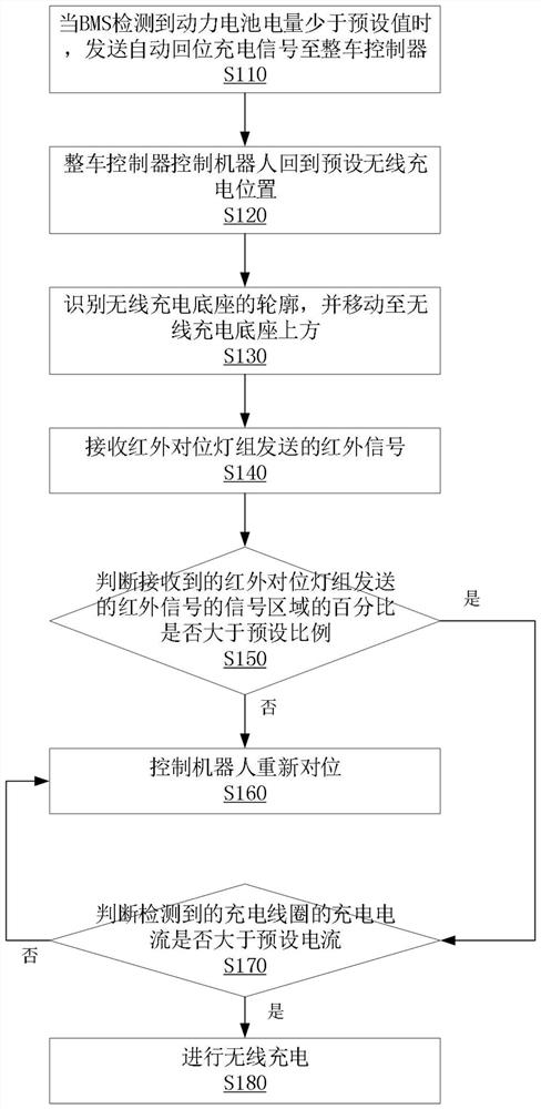 一种机器人无线充电对位方法及系统