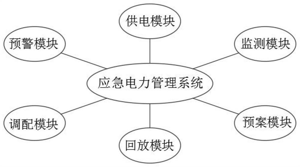 轨道交通应急电力管理系统