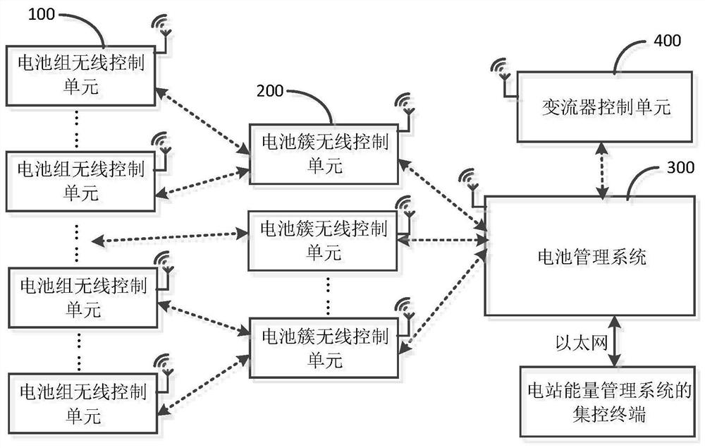 一种基于无线通讯的储能电站管理系统、方法及储能电站