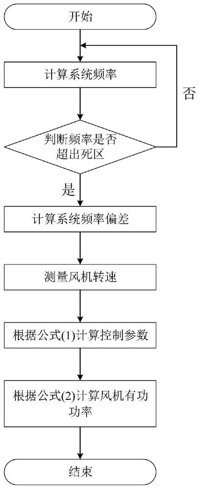 一种考虑电网频率偏差的变系数下垂控制的风电调频方法