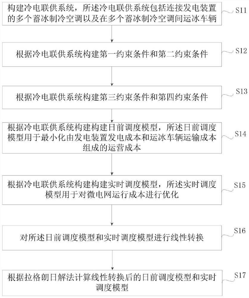 一种冷电联供型微电网优化调度方法及装置