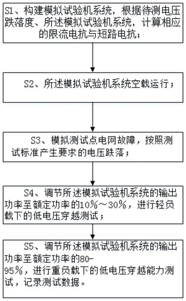 一种风力发电机组海上低压穿越检测方法