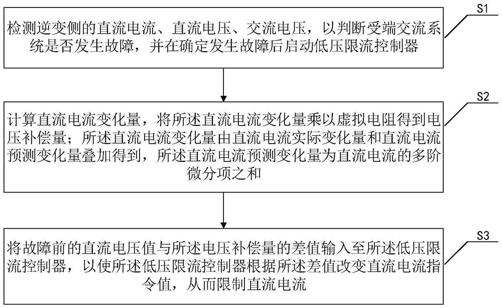 一种抑制换相失败的低压限流控制方法