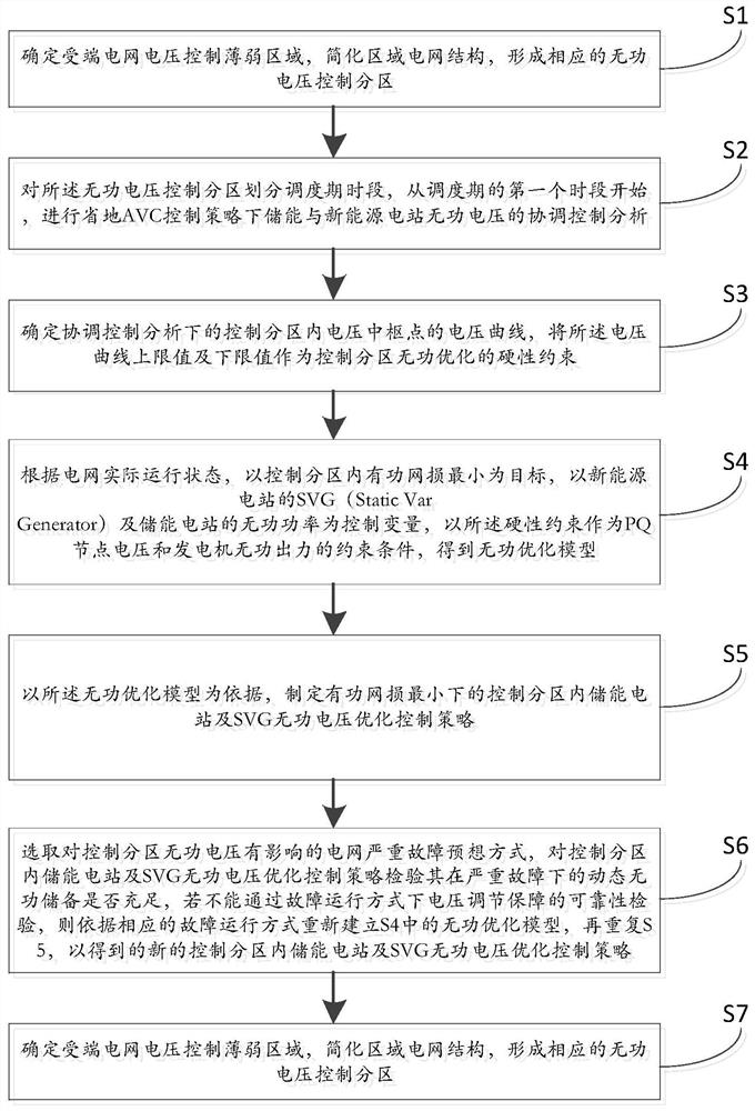 一种储能与新能源电站无功电压的协调控制方法及系统