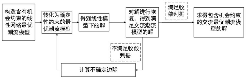 一种基于线性化网络模型的机会约束最优潮流求解方法