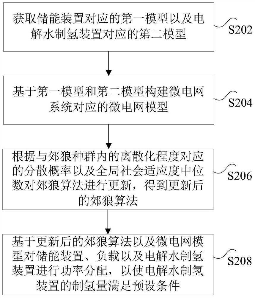 能源调度方法、装置和处理器