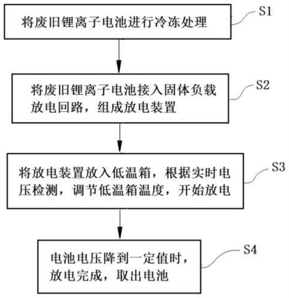 废旧锂离子电池安全放电方法