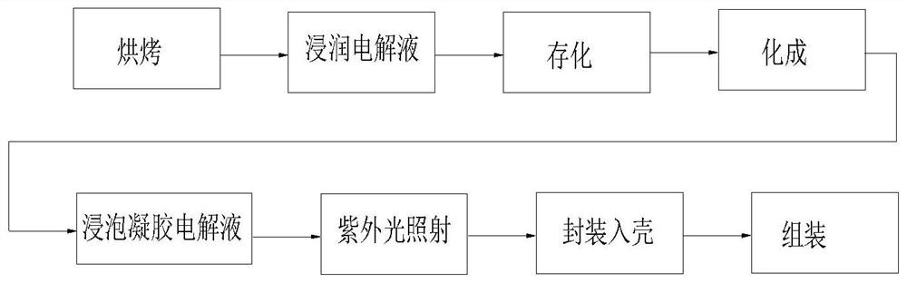 锂离子电池的制备方法