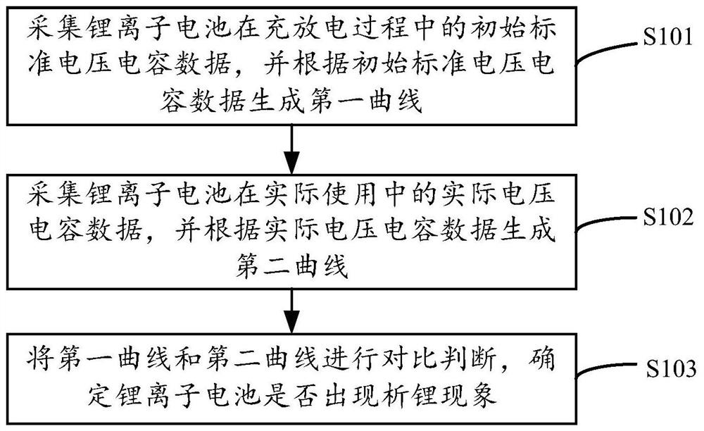 电池析锂监测方法及装置