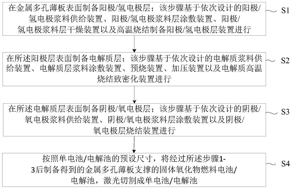 一种连续生产电池/电解池的方法、系统及电池/电解池