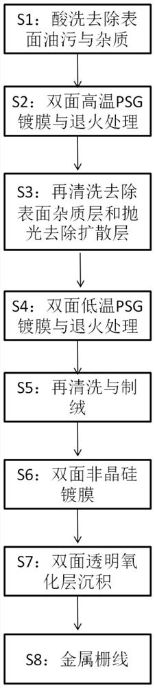 一种铸造单晶或多晶类硅片的两步扩散预处理方法