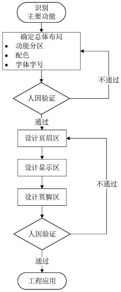 一种核电厂数字化控制室人机接口布局方法