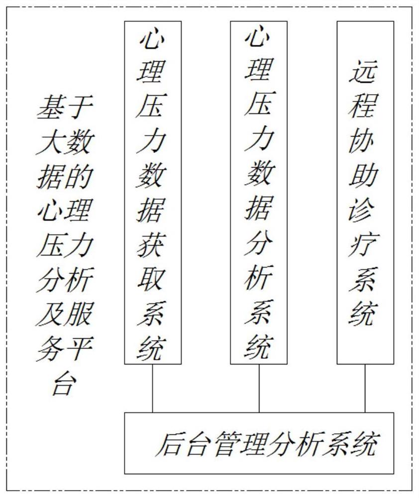 一种基于大数据的心理压力分析及健康服务平台