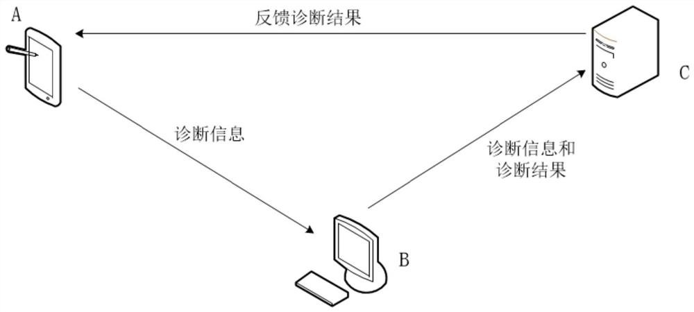 一种区分普通感冒、流感以及新冠病毒的辅助诊断系统