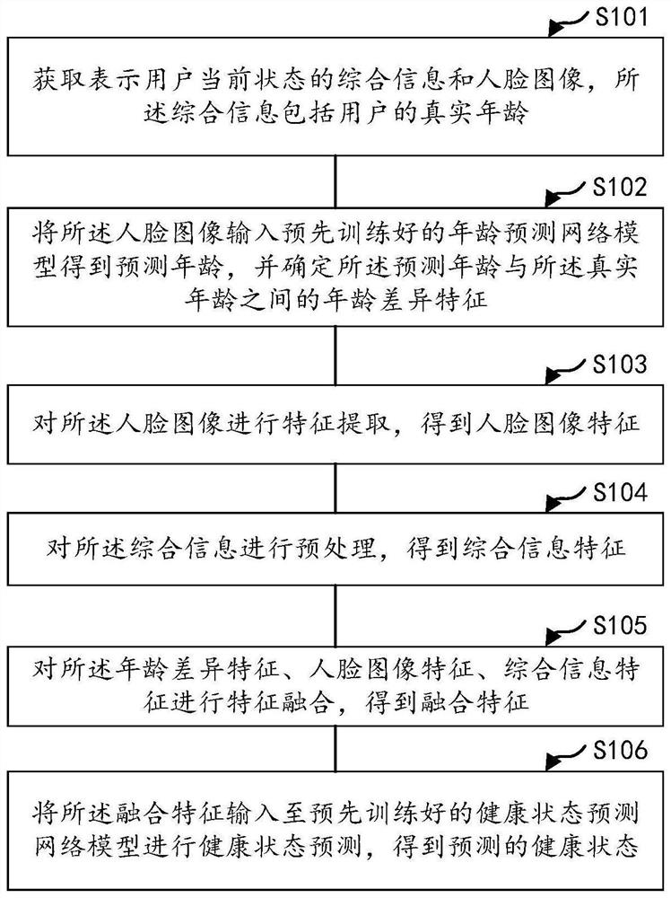 健康状态预测方法、装置、计算机设备及存储介质