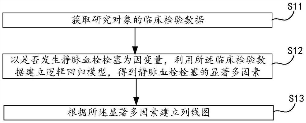 卵巢恶性肿瘤患者血栓风险预测模型建模方法及预测装置