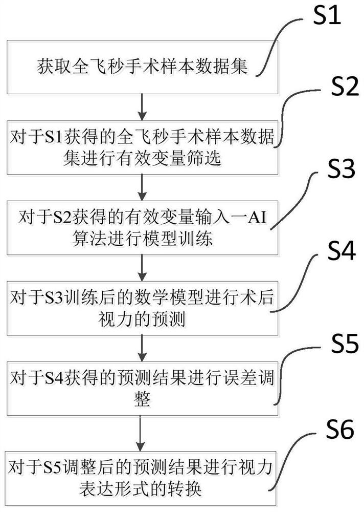 基于机器学习的全飞秒术后视力预测方法、系统及介质