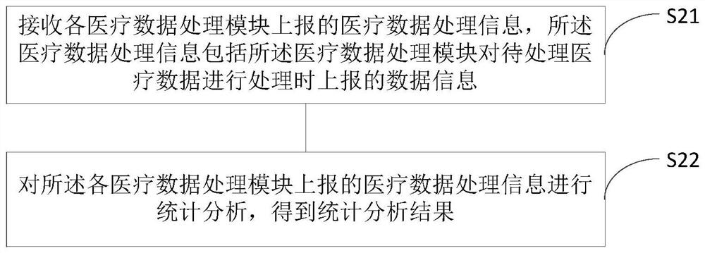 基于SaaS服务的医疗数据处理方法、装置及电子设备