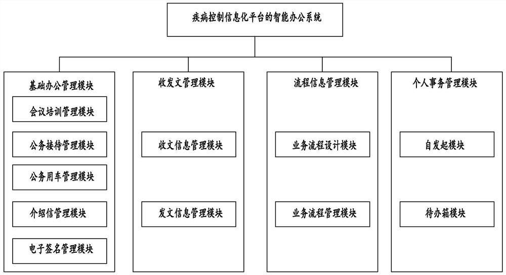 一种疾病控制信息化平台的智能办公系统