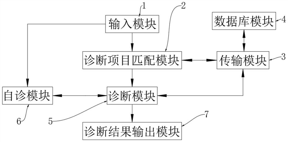 一种基于中医的自诊系统