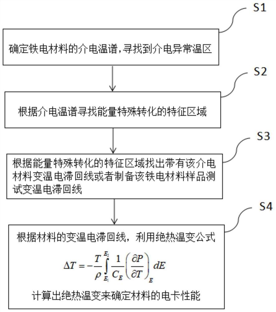 一种寻找高性能新型电制冷材料的方法