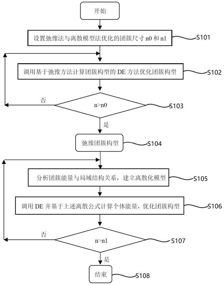 一种计算缺陷团簇基态构型的方法