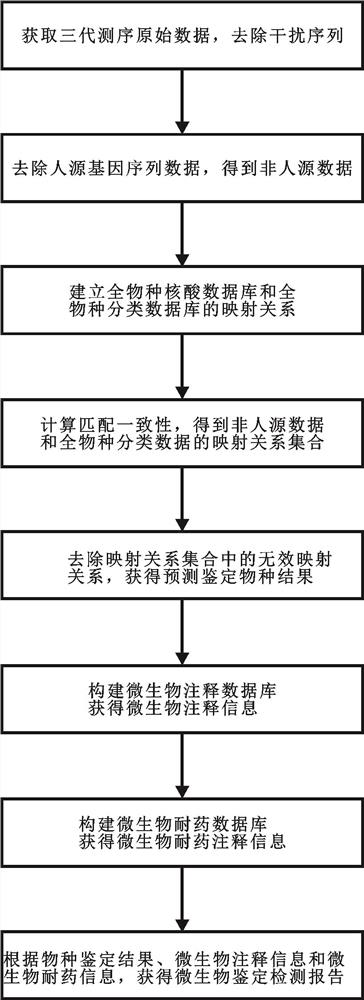 一种基于三代测序的病原微生物宏基因组检测方法