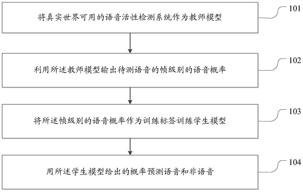 在线语音活性检测系统改进方法和装置