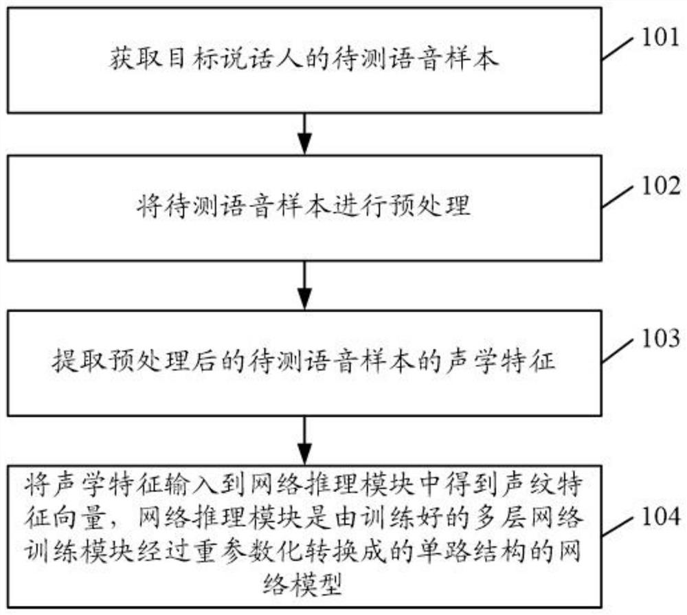 一种基于重参数化的解耦方式的音频特征提取方法及装置