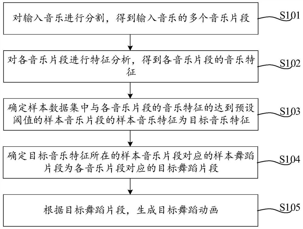 舞蹈动画生成方法、模型练方法、装置、设备及存储介质