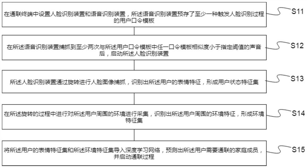 一种基于人脸识别的家庭成员通联方法和系统