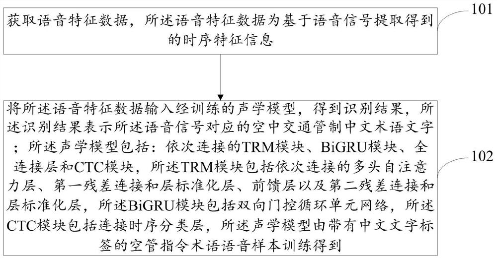 一种中文民航空中交通管制语音识别方法及系统