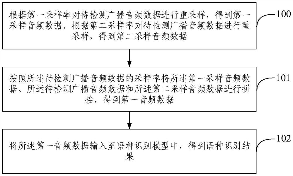 一种广播音频的语种识别方法、装置、设备及存储介质