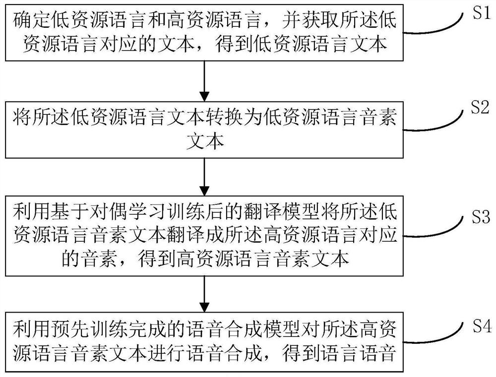 基于低资源语言的语音合成方法、装置、设备及存储介质