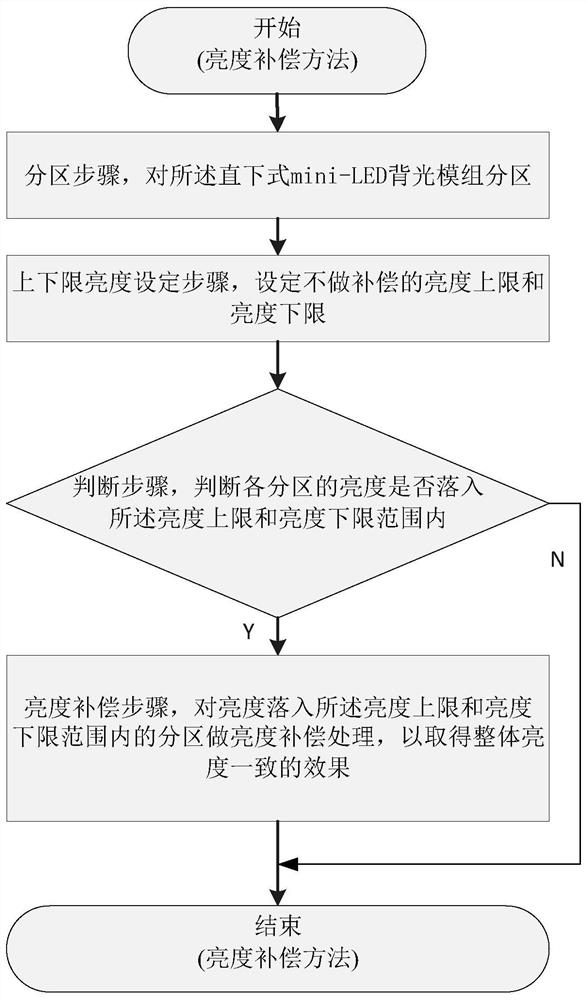 直下式mini-LED背光模组及显示装置的亮度补偿方法和校正系统