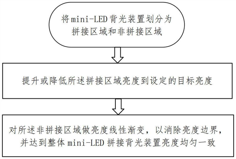 mini-LED拼接背光装置的亮度处理方法及系统、自动亮度处理系统
