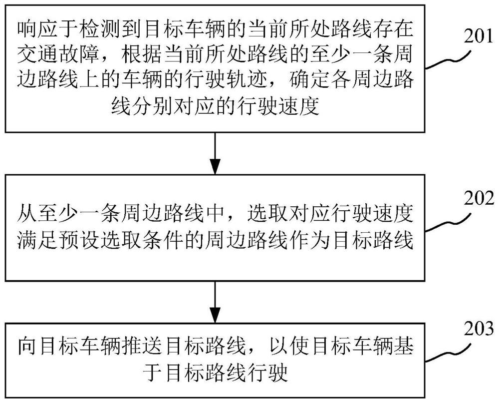 路线规划方法、装置、服务器及介质