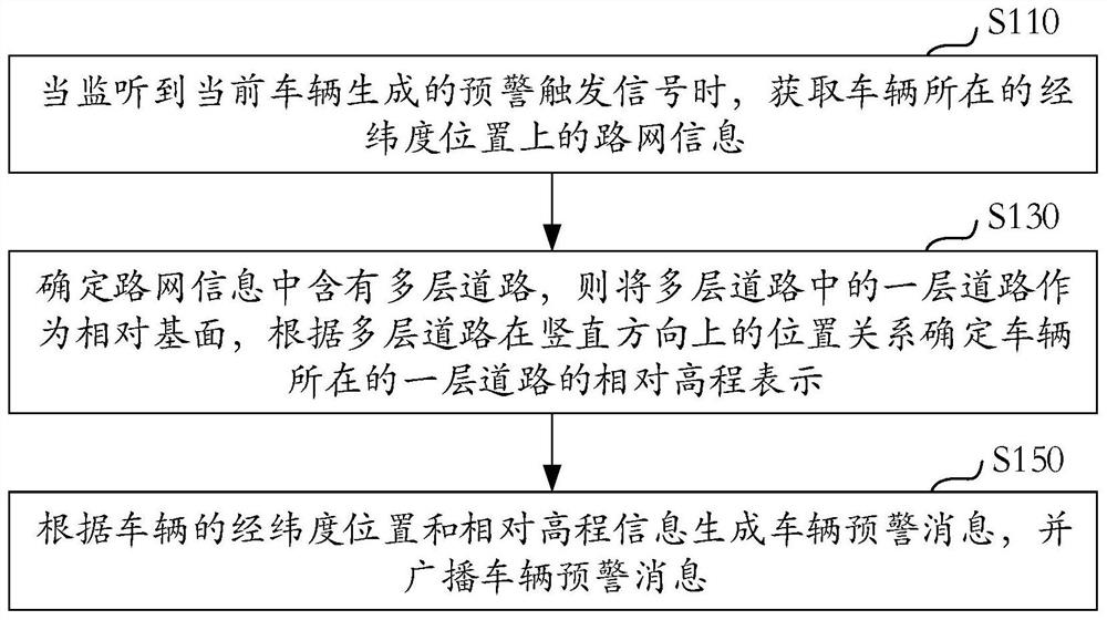 车辆预警方法及装置、电子设备、计算机可读存储介质