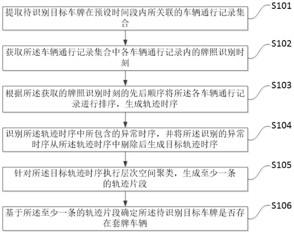 一种套牌车辆的识别方法、装置、存储介质及终端