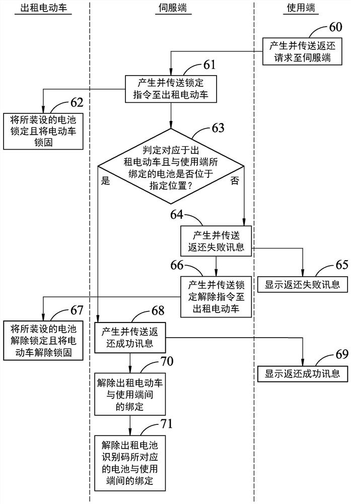 电动车的返还方法