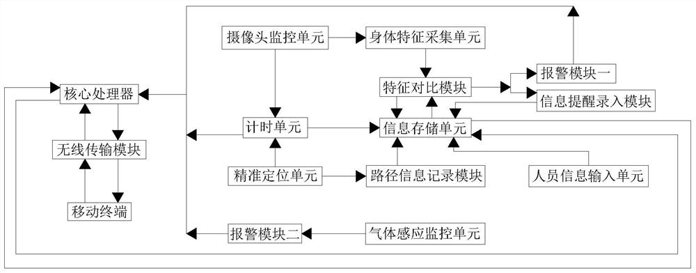 一种人工智能预警系统