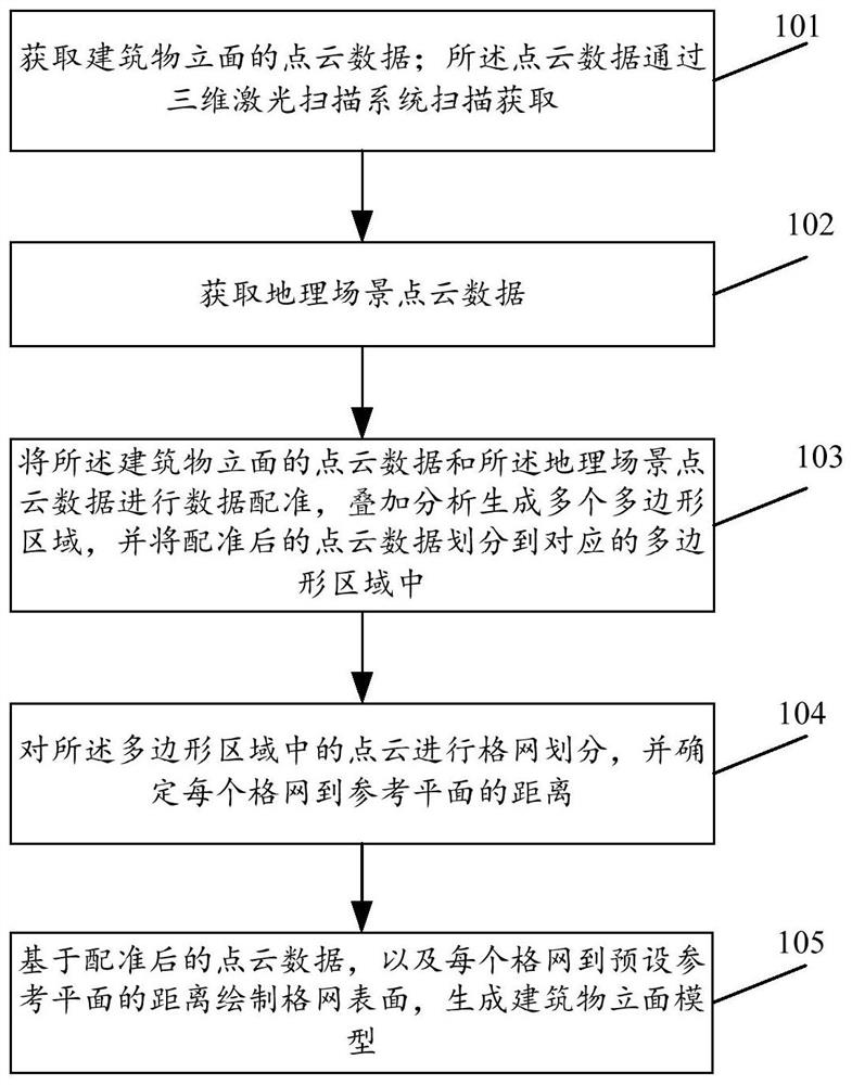 一种建筑物立面模型建立方法和装置