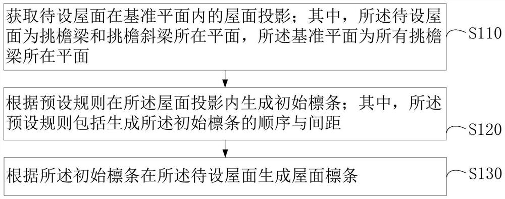 屋面檩条生成方法、装置、计算机设备和存储介质