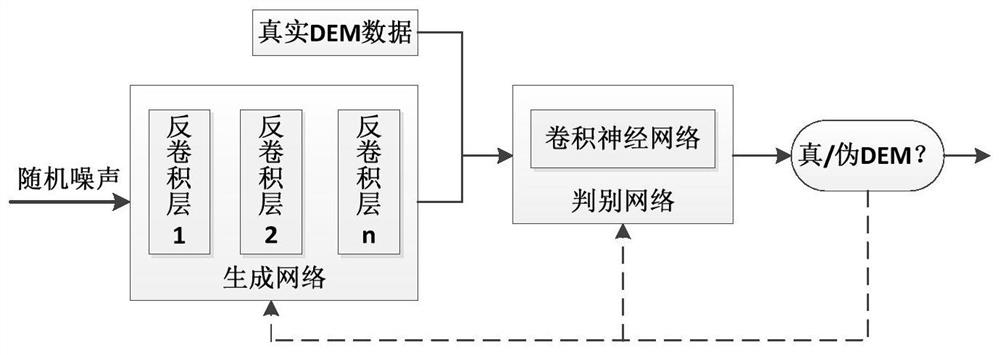 一种基于DCGAN的DEM增广方法